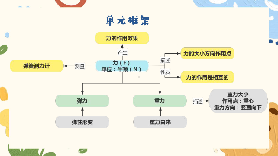 2023人教版物理八年级下册 第7章《力》单元复习课件.pptx_第2页