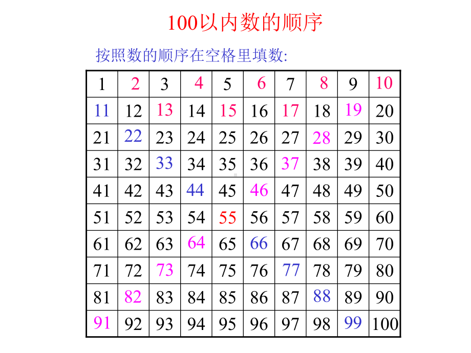 人教版一年级数学下册《100以内数的顺序和比较大小》PPT课件.ppt_第3页