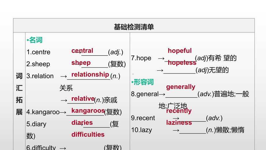 2021年中考英语一轮复习（ppt课件）（外研版九年级上册）Modules 10—12.pptx_第3页