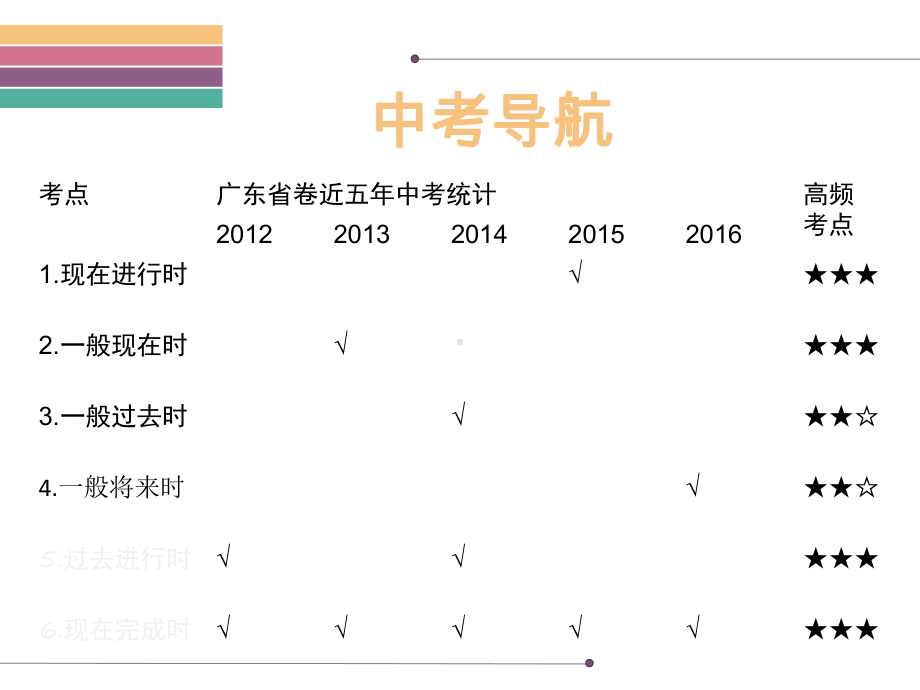 2021年广东省中考英语复习 - 动词时态复习专项讲解 （ppt课件）.ppt_第2页