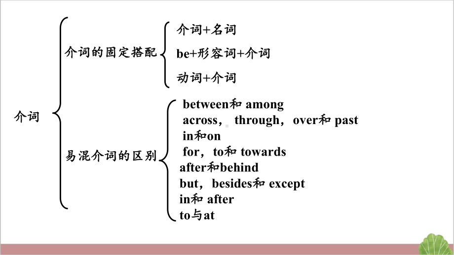 2022年人教版中考英语复习之介词（ppt课件）.pptx_第3页