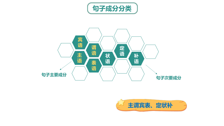 2021年中考英语—句子成分及五大基本句型（ppt课件）.pptx_第2页