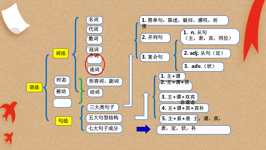 2021年英语中考一轮复习语法专项 - 介词+连词（ppt课件）.pptx_第2页