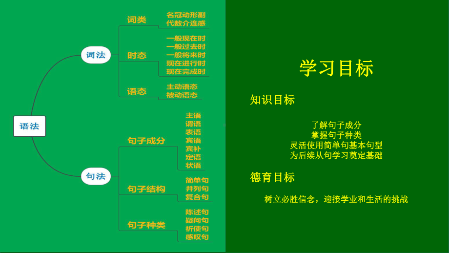 简单句专项复习 （ppt课件） 2021年山东省中考英语人教版一轮复习.pptx_第2页