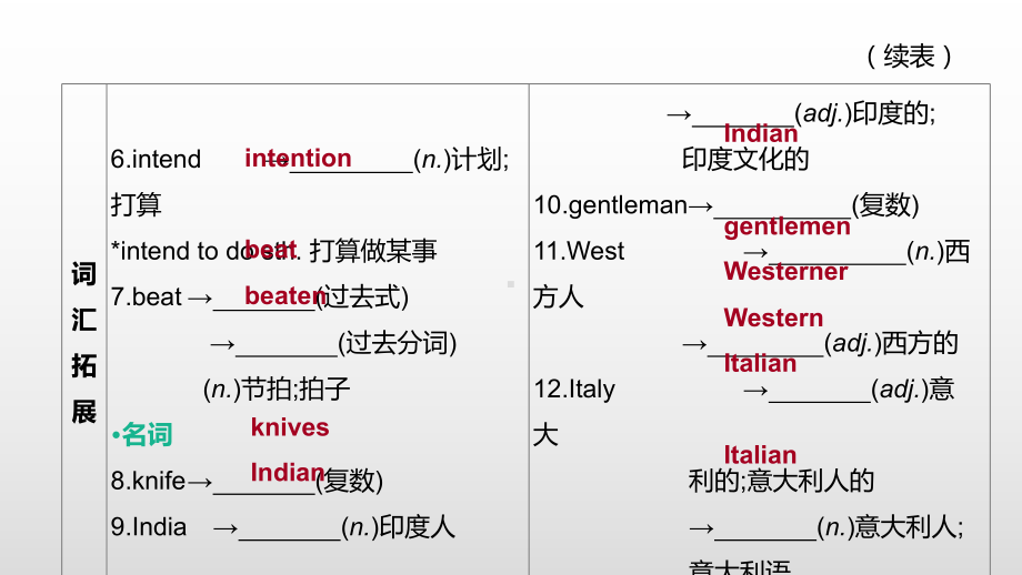 2021年中考英语一轮复习（ppt课件）（外研版九年级下册）Modules 5 —8.pptx_第3页