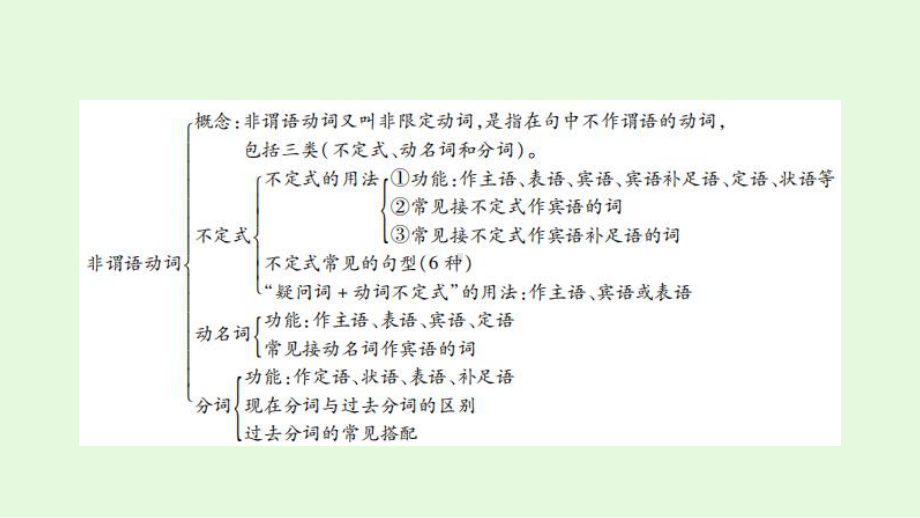 2021年河北省冀教版英语中考复习教材梳理专题十二非谓语动词 （ppt课件）.ppt_第2页