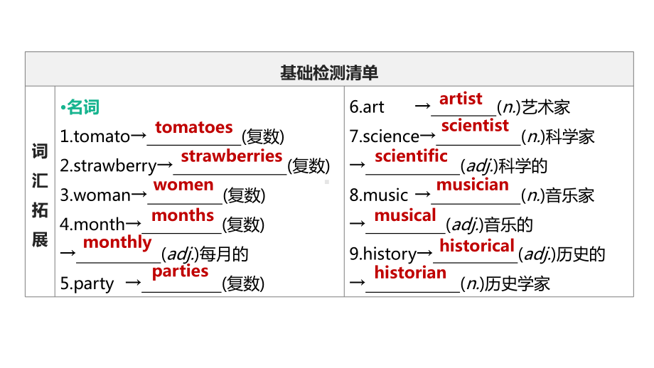 2021年湖南中考英语一轮复习（ppt课件）：人教版七年级上册 Units 5—9.pptx_第3页