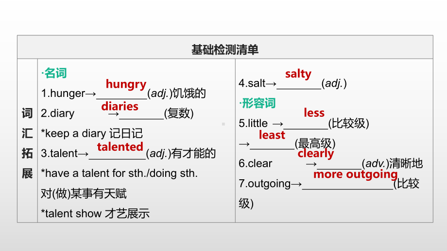 2021年湖南中考英语一轮复习（ppt课件）：人教版八年级上册 　Units 1— 3.pptx_第3页