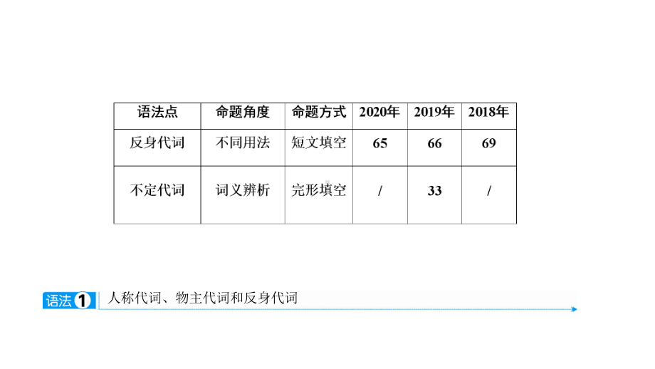 2021年陕西中考英语二轮复习 （ppt课件） 专题2　代词（ppt课件）.ppt_第2页