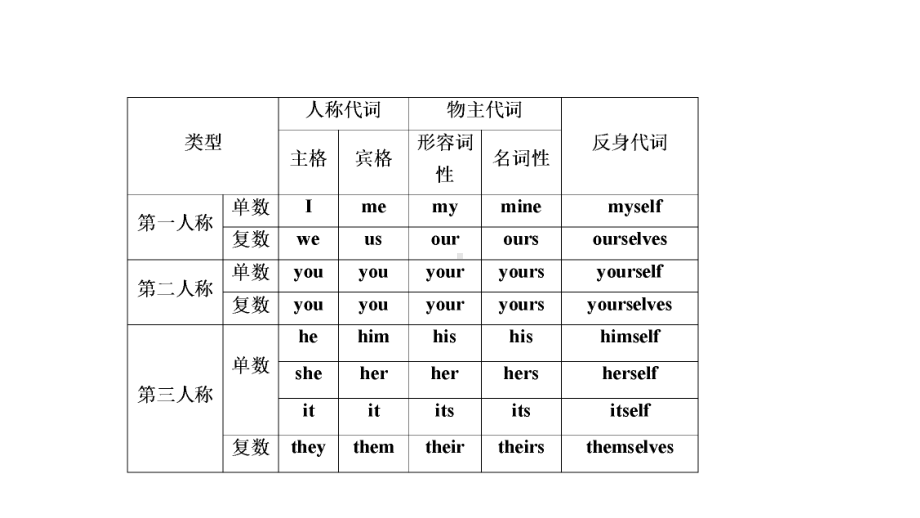 2021年陕西中考英语二轮复习 （ppt课件） 专题2　代词（ppt课件）.ppt_第3页