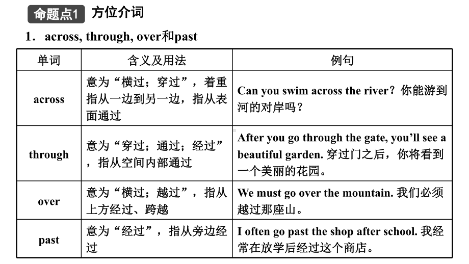 2021年中考广东专用英语考点复习语法五　介词和介词短语 （ppt课件）.pptx_第2页