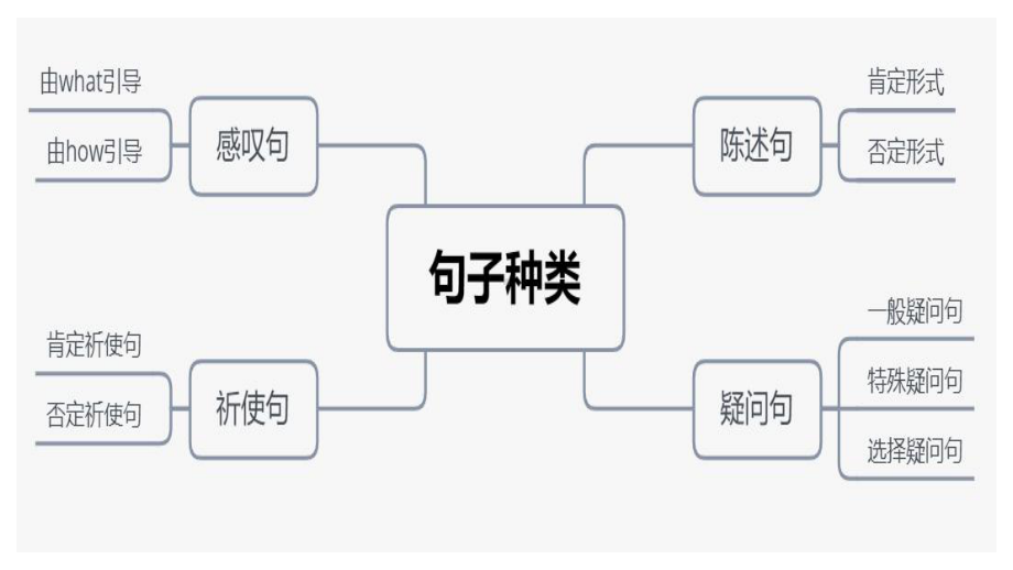 2023年人教版中考英语复习感叹句陈述句祈使句疑问句用法 （ppt课件）.pptx_第2页