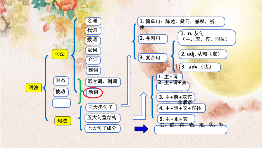 2021年初中英语中考一轮复习语法专项 – 动词（ppt课件）.pptx_第2页