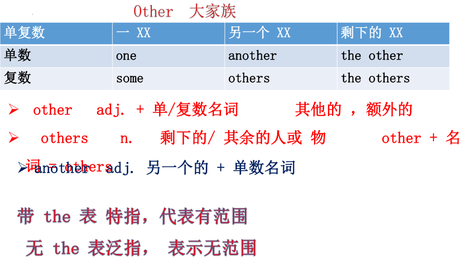 2022年中考复习other,the other,others,the others,another 用法辨析（ppt课件）.pptx_第2页