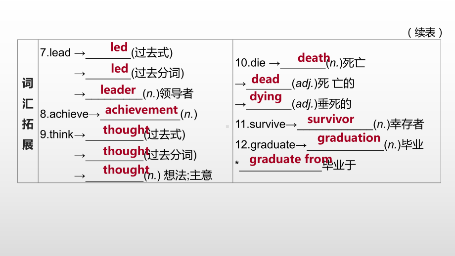 2021年江苏淮安中考英语一轮复习（ppt课件）：牛津译林版九年级上册Unit 4.pptx_第3页