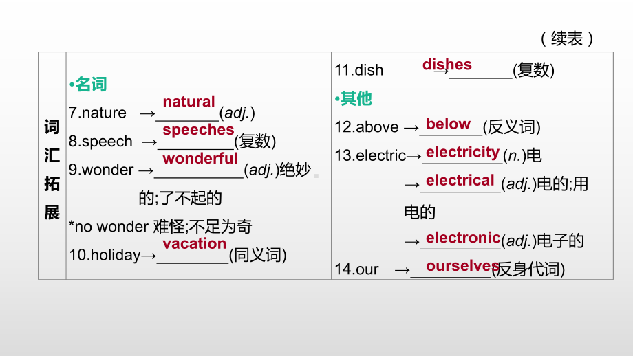 2021年中考英语一轮复习（ppt课件）（外研版九年级上册）Modules 1-2.pptx_第3页