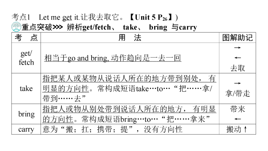 第1部分 Grade 7　Book 1Units 5～9 2021年中考英语复习（ppt课件）（重庆）.ppt_第3页