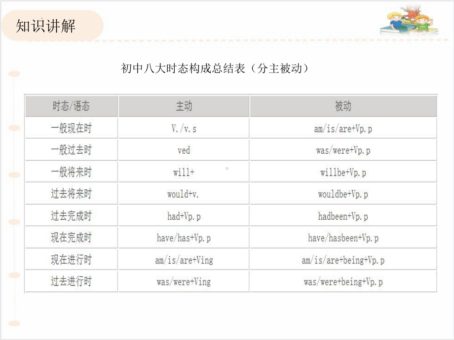 2023年中考英语第一轮复习语法知识讲解 专题07 动词时态（ppt课件）.pptx_第3页