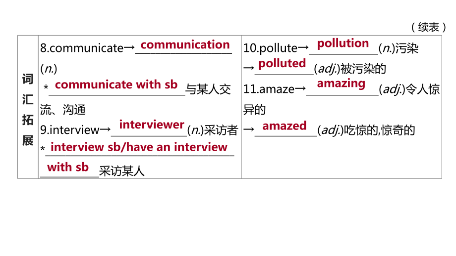 2021年江苏淮安中考英语一轮复习（ppt课件）：牛津译林版八年级下册 Unit 1.pptx_第3页