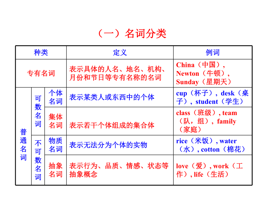 2021年中考英语复习-名词 专项讲解 （ppt课件）.ppt_第3页