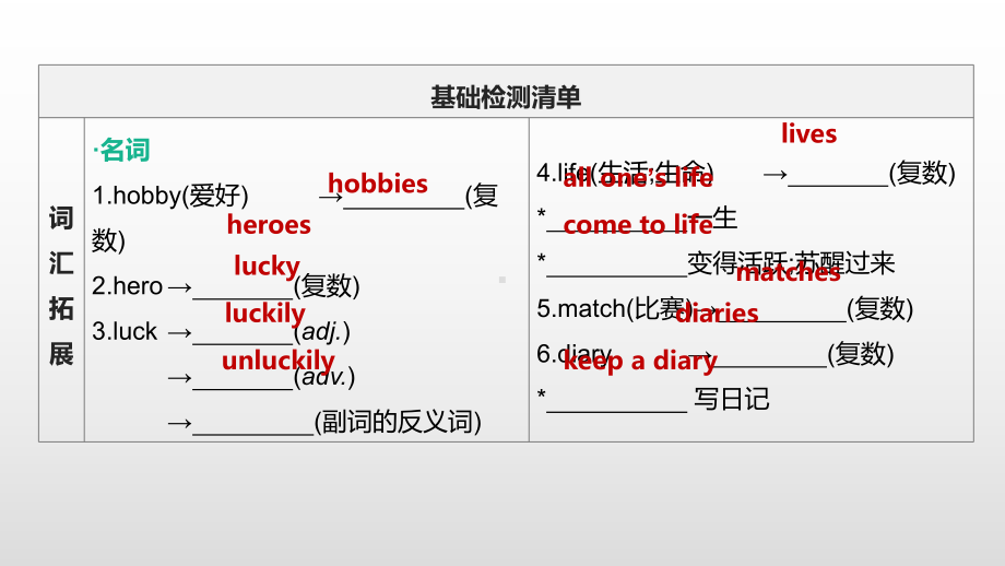 2021年江苏徐州中考英语一轮复习（ppt课件）：牛津译林版七年级上册Units 1—4.pptx_第2页