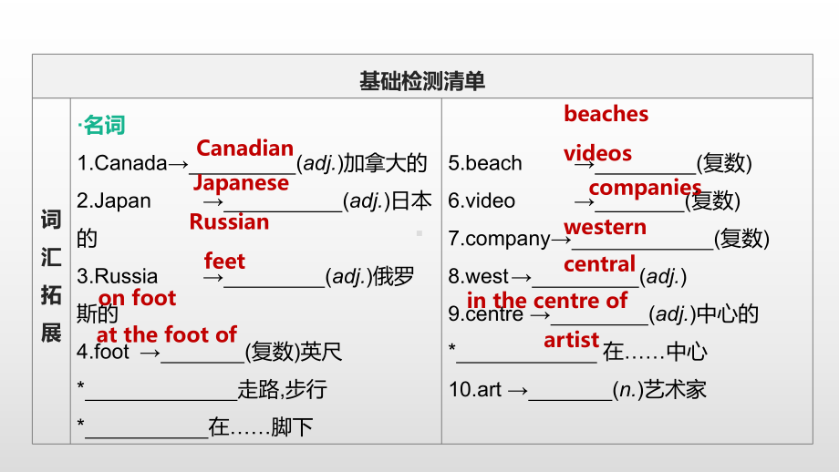 2021年江苏徐州中考英语一轮复习（ppt课件）：牛津译林版七年级下册 Units 1—4.pptx_第2页