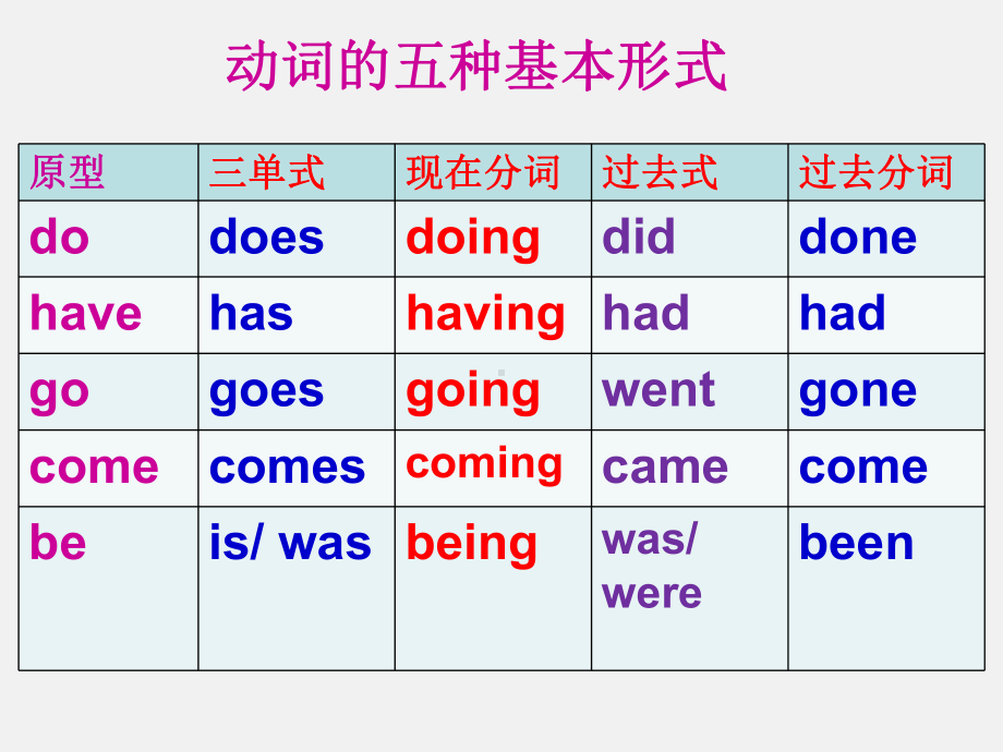 2021年人教版中考英语复习-动词时态系统复习 专项讲解 （ppt课件）.ppt_第2页