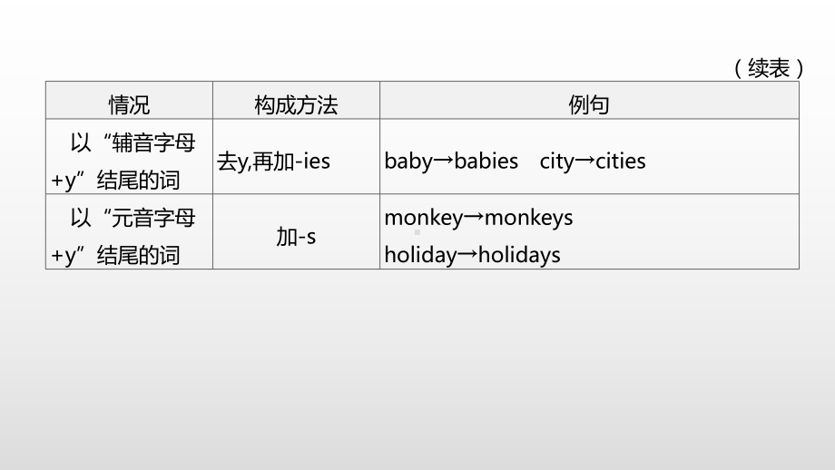 2021年江苏盐城中考英语语法专题复习（ppt课件）：专题(01)　名词.pptx_第3页