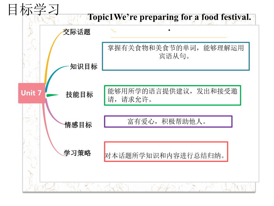 2021年仁爱版中考话题复习（ppt课件）八年级下册Unit7Topic1 .pptx_第2页