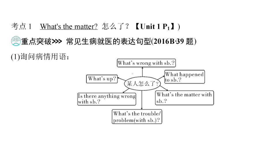 第1部分 Grade 8Book 2Units 1～2 2021年中考英语复习（ppt课件）（重庆）.ppt_第3页