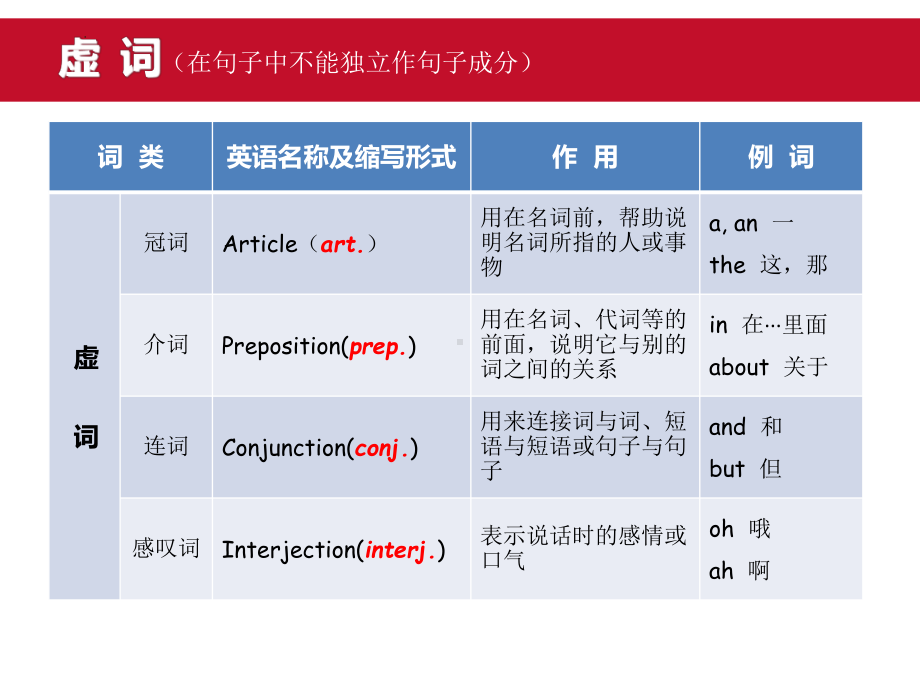 词类和构词法（ppt课件）2023年中考英语一轮词汇复习.pptx_第3页