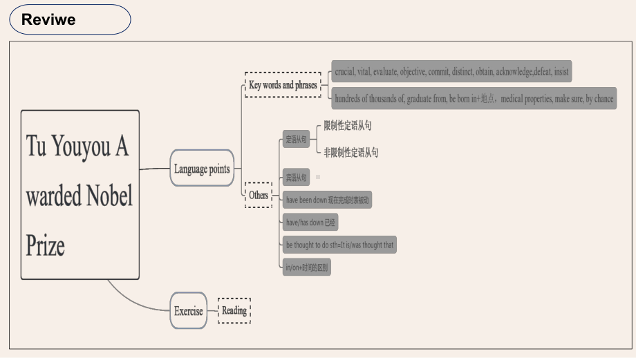 Unit 1 People of achievement Discover useful structures（ppt课件）-2022新人教版（2019）《高中英语》选择性必修第一册.pptx_第3页