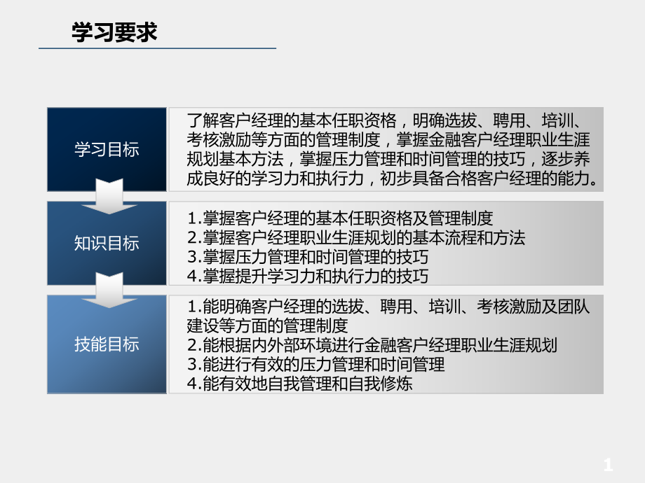 《金融客户经理》课件项目八 客户经理管理.pptx_第2页