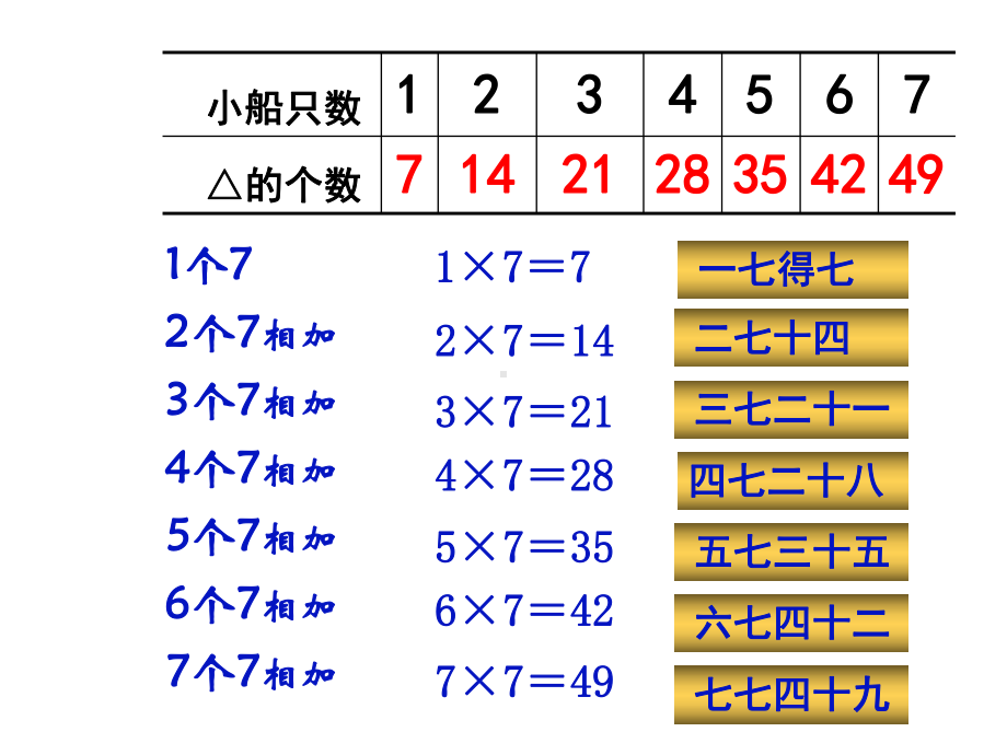 二年级上册数学课件-6.1 7的乘法口诀｜苏教版 (共21张PPT).ppt_第3页