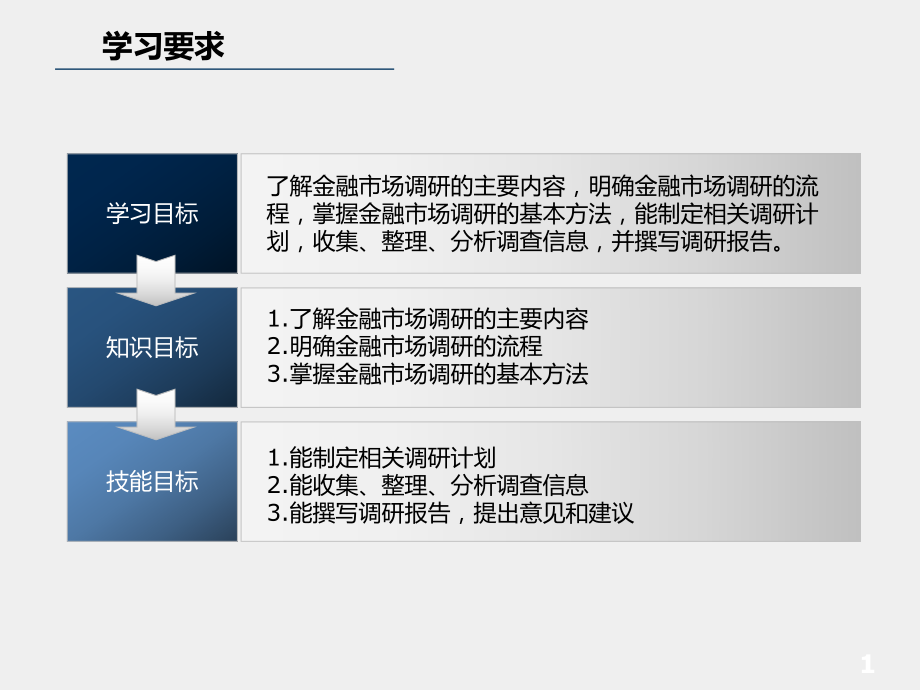 《金融客户经理》课件项目二 金融市场调研.pptx_第2页