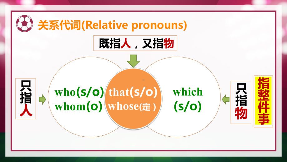 Unit 5 Discovering Useful Structures定语从句之关系副词（ppt课件） -2022新人教版（2019）《高中英语》必修第一册.pptx_第3页