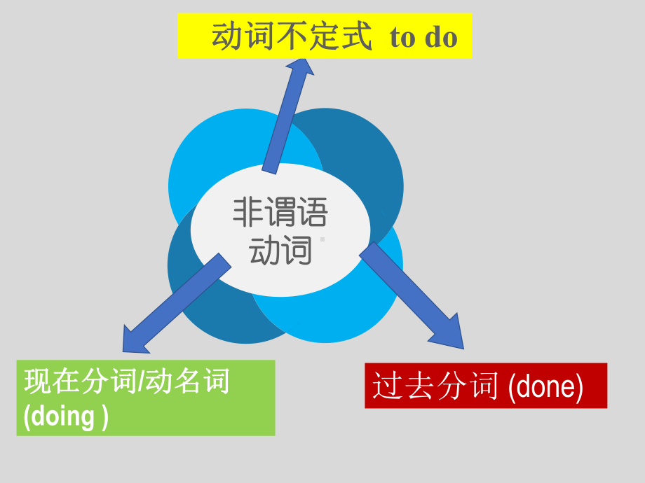 Unit 4 Discovering Useful Structures 动词不定式教学（ppt课件）-2022新人教版（2019）《高中英语》必修第三册.pptx_第2页