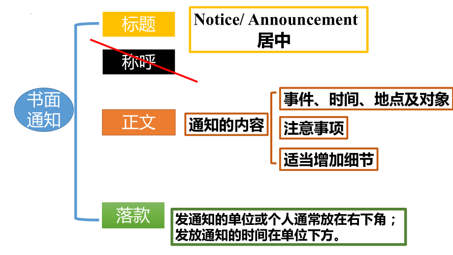 作文通知复习（ppt课件）-2022新人教版（2019）《高中英语》必修第一册.pptx_第3页