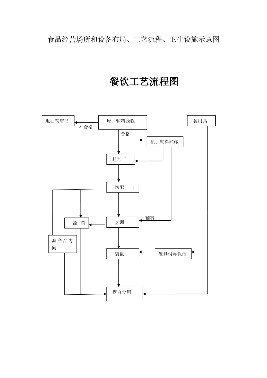 食品经营场所和设备布局、工艺流程、卫生设施示意图以及操作流程.doc_第1页