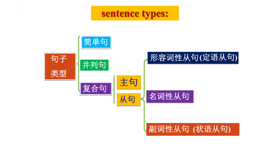 Unit 5主语从句（ppt课件）-2022新人教版（2019）《高中英语》选择性必修第一册.pptx_第2页