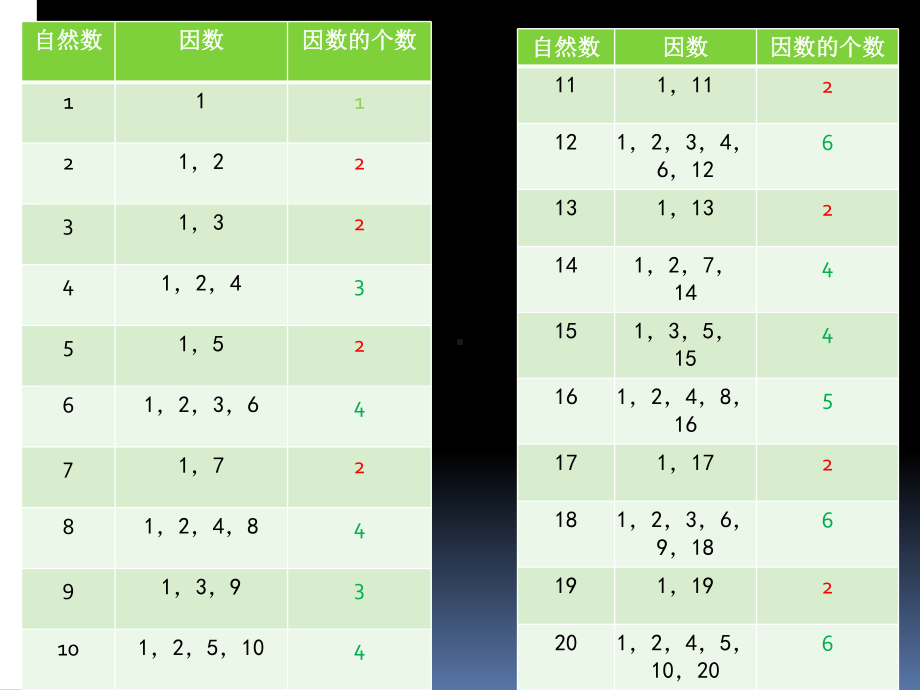 四年级上册数学课件-5.4认识因数·质（素）数和合数 ▎冀教版 (共12张PPT).pptx_第3页