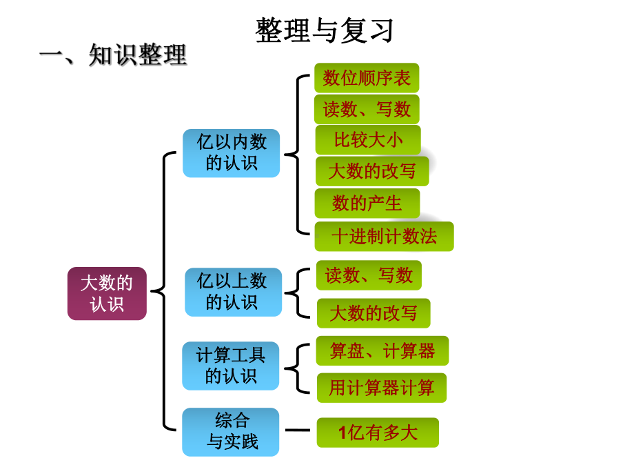 四年级上册数学课件-1.5 整理与复习 ︳西师大版(共12张PPT).ppt_第1页