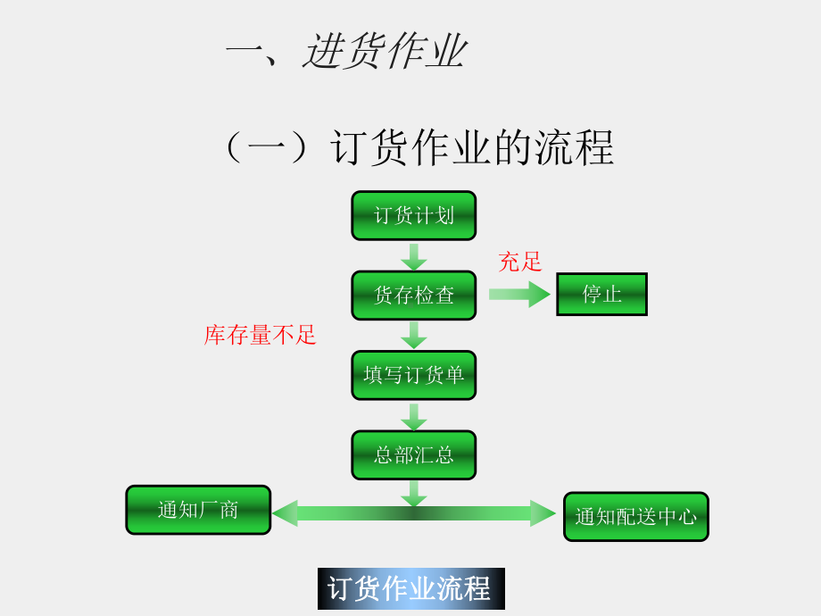 《配送管理》课件模块三 任务二进货作业管理.ppt_第3页