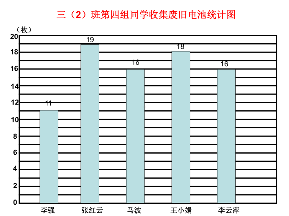 四年级上册数学课件-8.2平均数和条形统计图 ▎冀教版 (共28张PPT).ppt_第3页