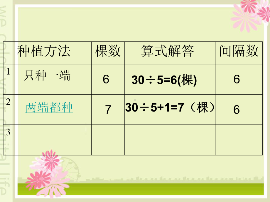 四年级上册数学课件-9.1探索乐园：植树问题 ▎冀教版 (共16张PPT)(1).ppt_第2页