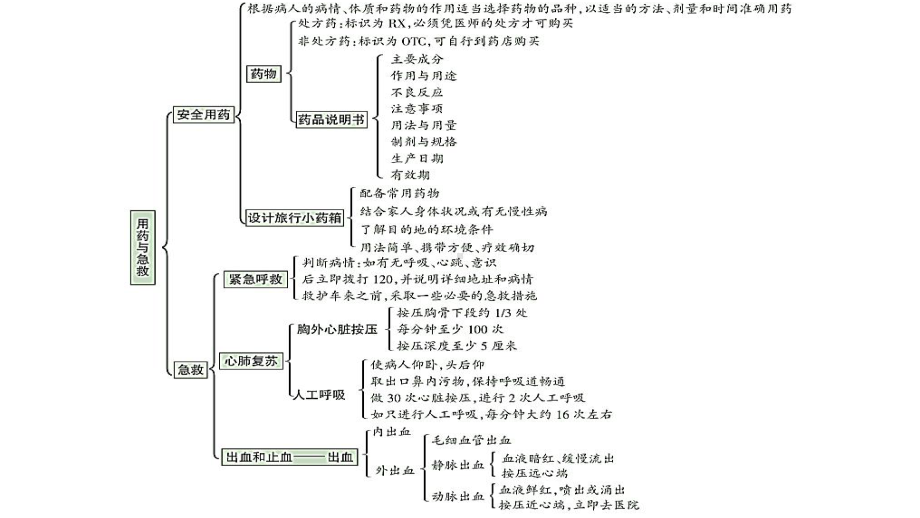 人教版八年级下册生物第八单元 健康地生活（第二章和第三章）复习课件35张.pptx_第2页