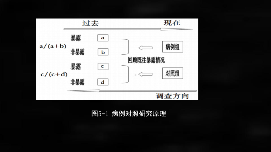 《流行病学》课件第五章 病例对照研究.pptx_第3页