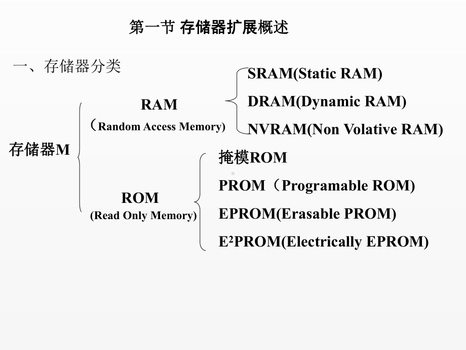 《单片机原理及接口技术》课件第八章 半导体存储器.ppt_第2页