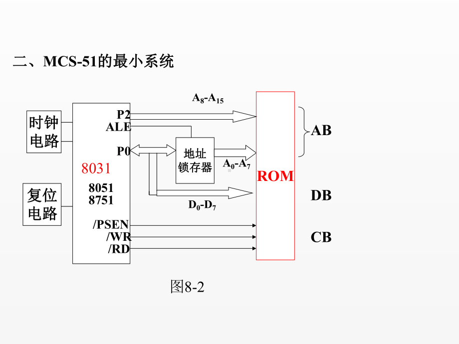 《单片机原理及接口技术》课件第八章 半导体存储器.ppt_第3页