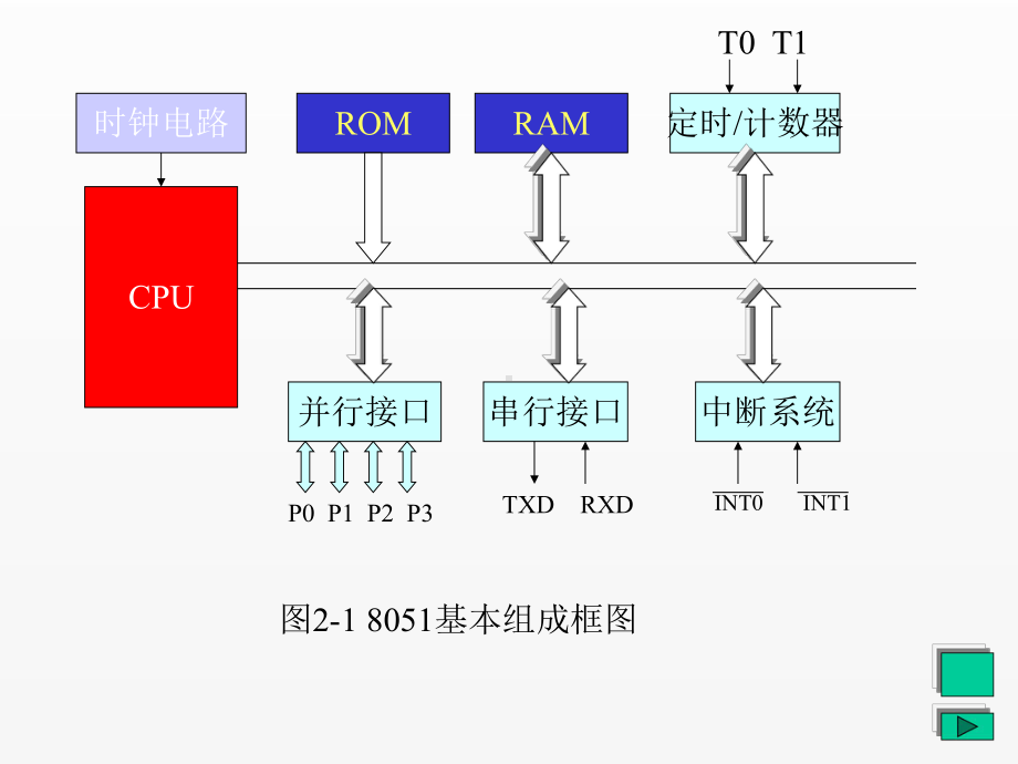 《单片机原理及接口技术》课件第二章 MCS-51单片机结构和工作原理.ppt_第3页